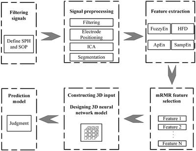 Epileptic seizure prediction based on EEG using pseudo-three-dimensional CNN